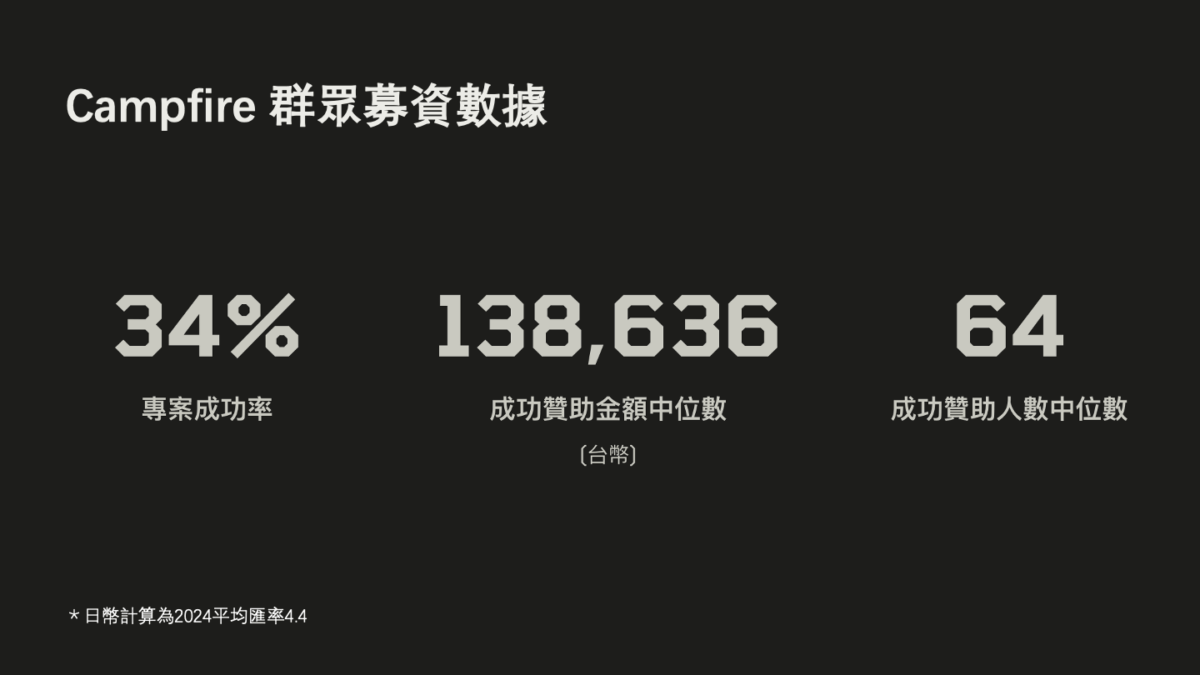 全球與台灣數位遊戲群眾募資趨勢與洞察